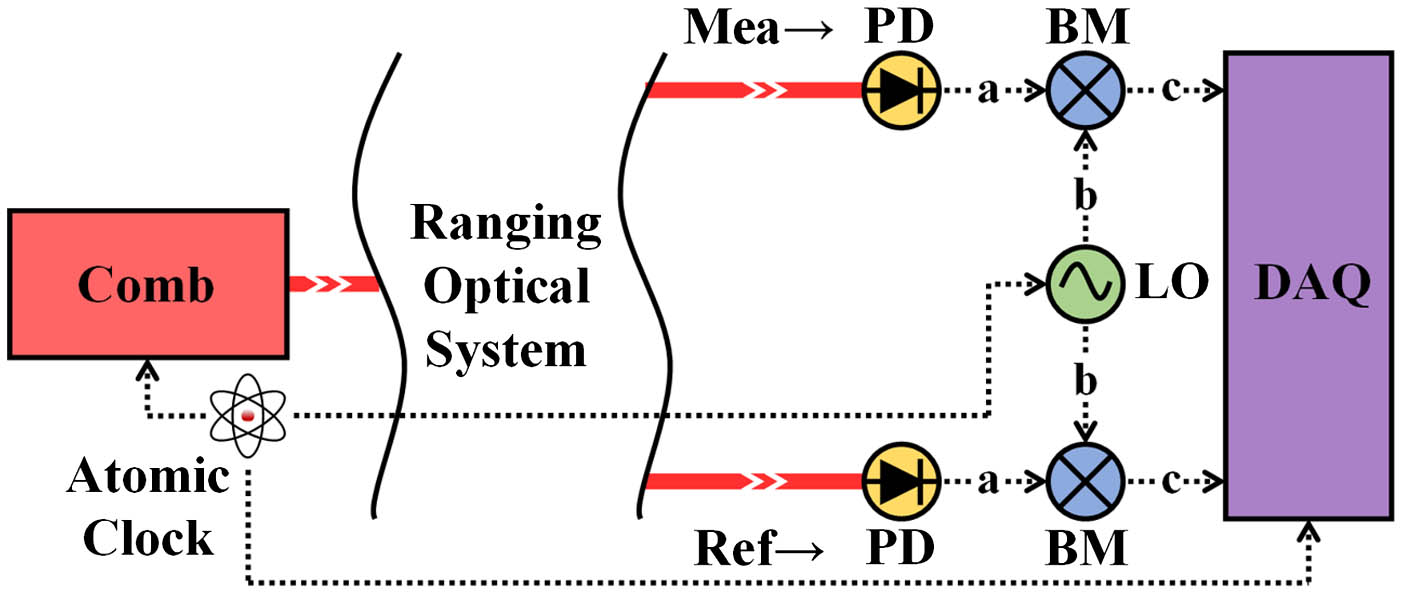 Typical example of downconversion signal processing in ranging with comb IMBs. Mea, measurement signal; Ref, reference signal; PD, photodetector; BM, balanced mixer; LO, local oscillator; DAQ, data acquisition.