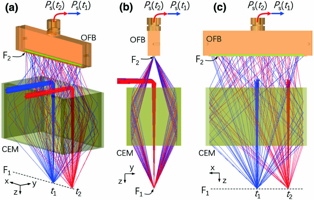Ray tracing results of the scattered light collector. (a) Stereo view; (b) side view; (c) front view. The blue and red rays correspond to the laser beams illuminating the bulk defects at adjacent moments, t1 and t2, respectively. The scattered light of the bulk defect is assumed to have a Lambertian distribution. For clarity of ray tracing, the blue and red rays corresponding to t1 and t2 are deliberately separated.