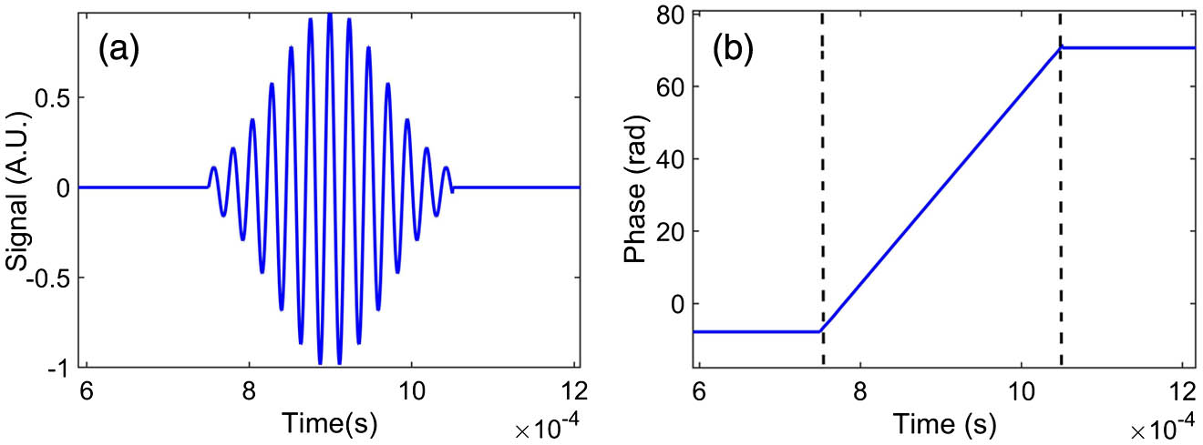 Simulated signal from a 5 µm diameter particle. (a) Temporal signal; (b) phase profile.