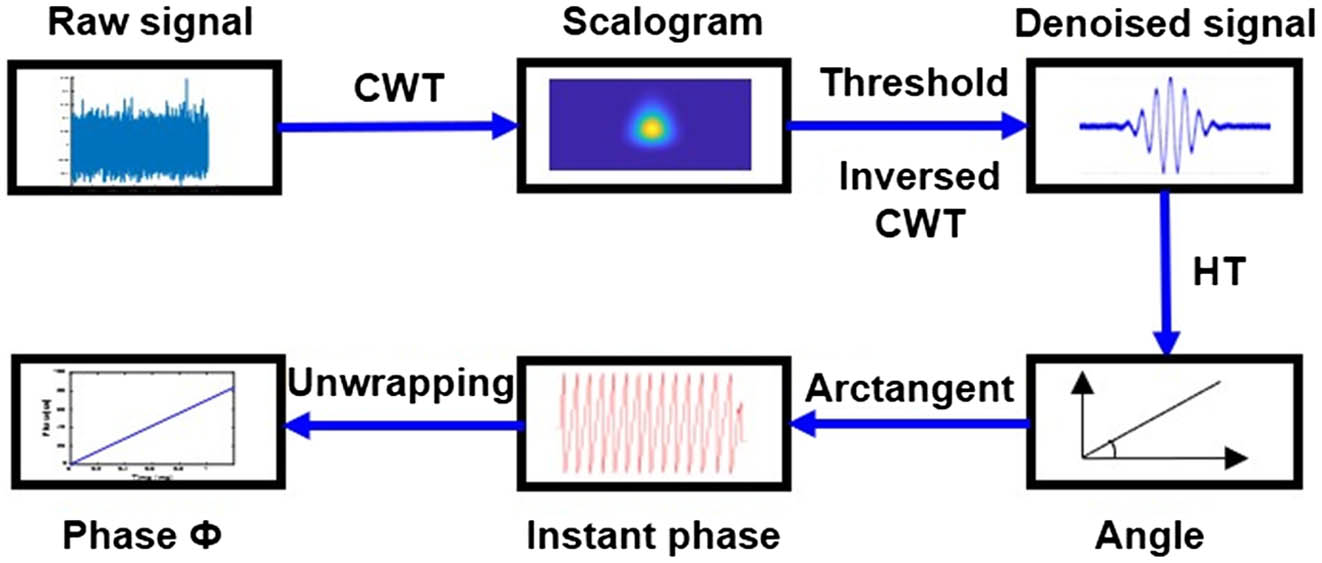 Chart diagram of CWT-HT signal processing algorithm for particle-induced SMI signal.