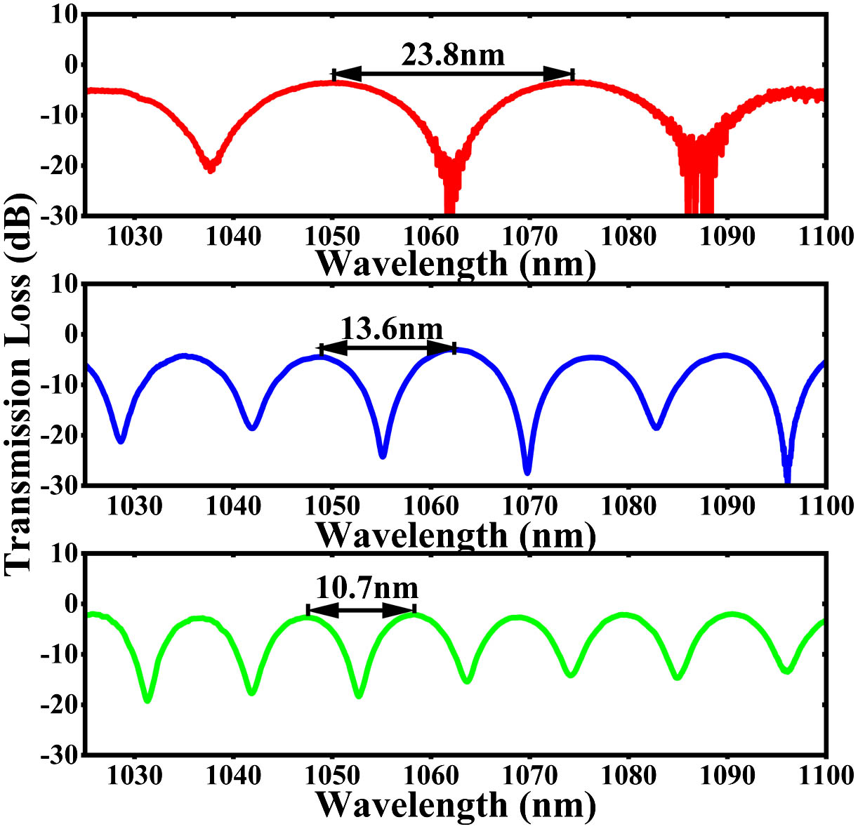 Transmission spectra of the MZI with different FSRs.