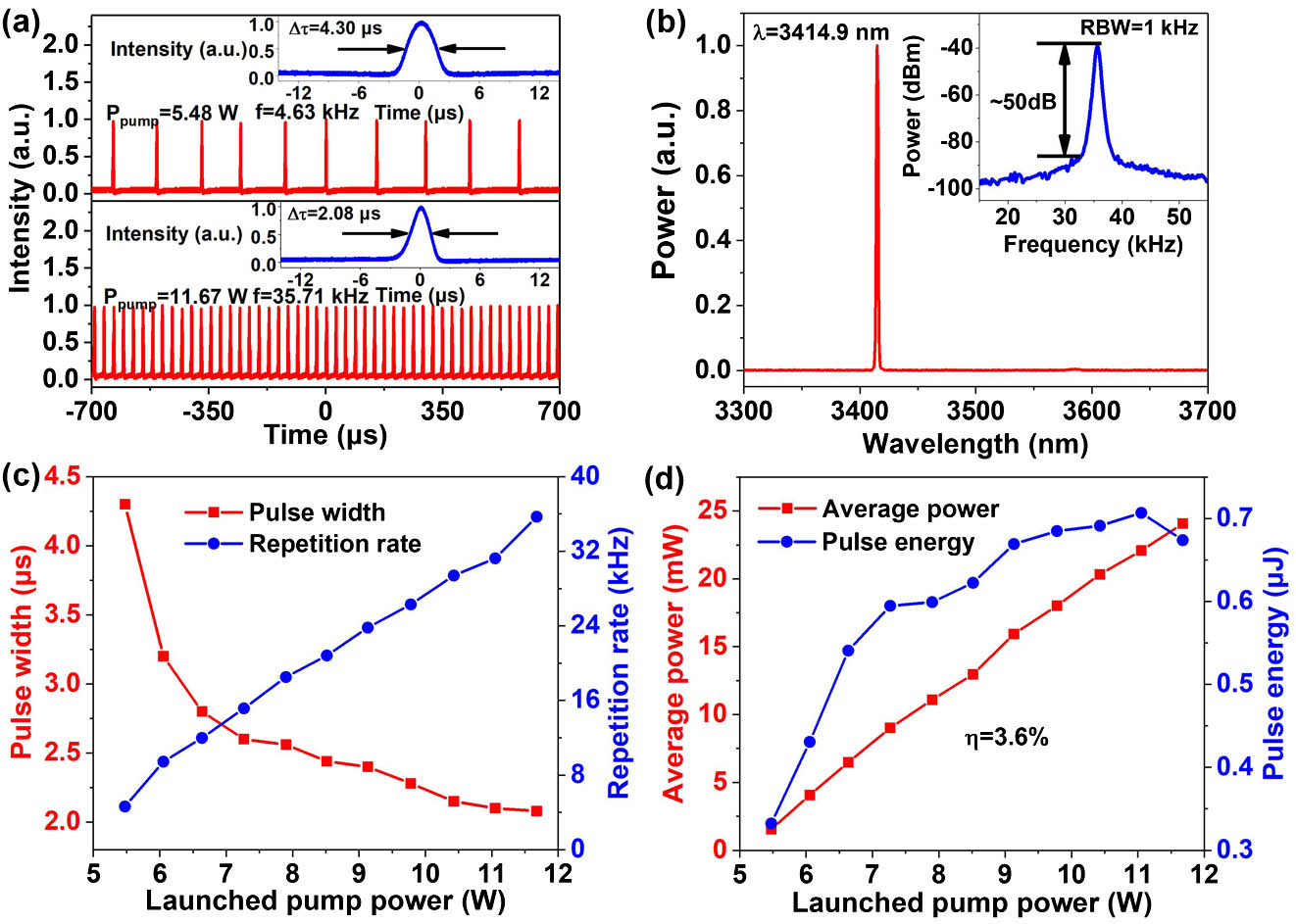 Fe2+:ZnSe crystal based laser output characteristics at a fixed wavelength. (a) Temporal behaviors; (b) optical and RF (inset) spectra; (c) pulse width and repetition rate versus pump power; (d) average power and pulse energy versus pump power.
