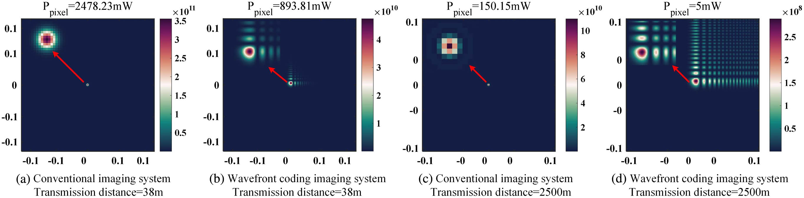 Spot profile and corresponding maximum single-pixel receiving power without defocus at the imaging plane of (a) conventional imaging system at the transmission distance of 38 m; (b) CPP wavefront coding imaging system at the transmission distance of 38 m; (c) conventional imaging system at the transmission distance of 2500 m; and (d) CPP wavefront coding imaging system at the transmission distance of 2500 m.