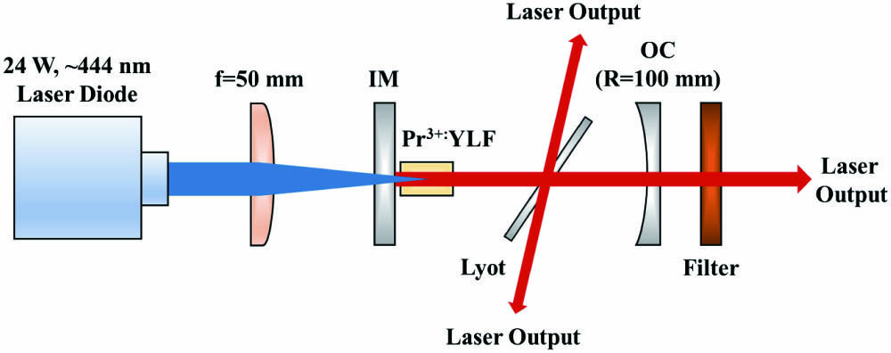 Schematic experimental setup of the LD-pumped Pr3+:YLF CW laser.