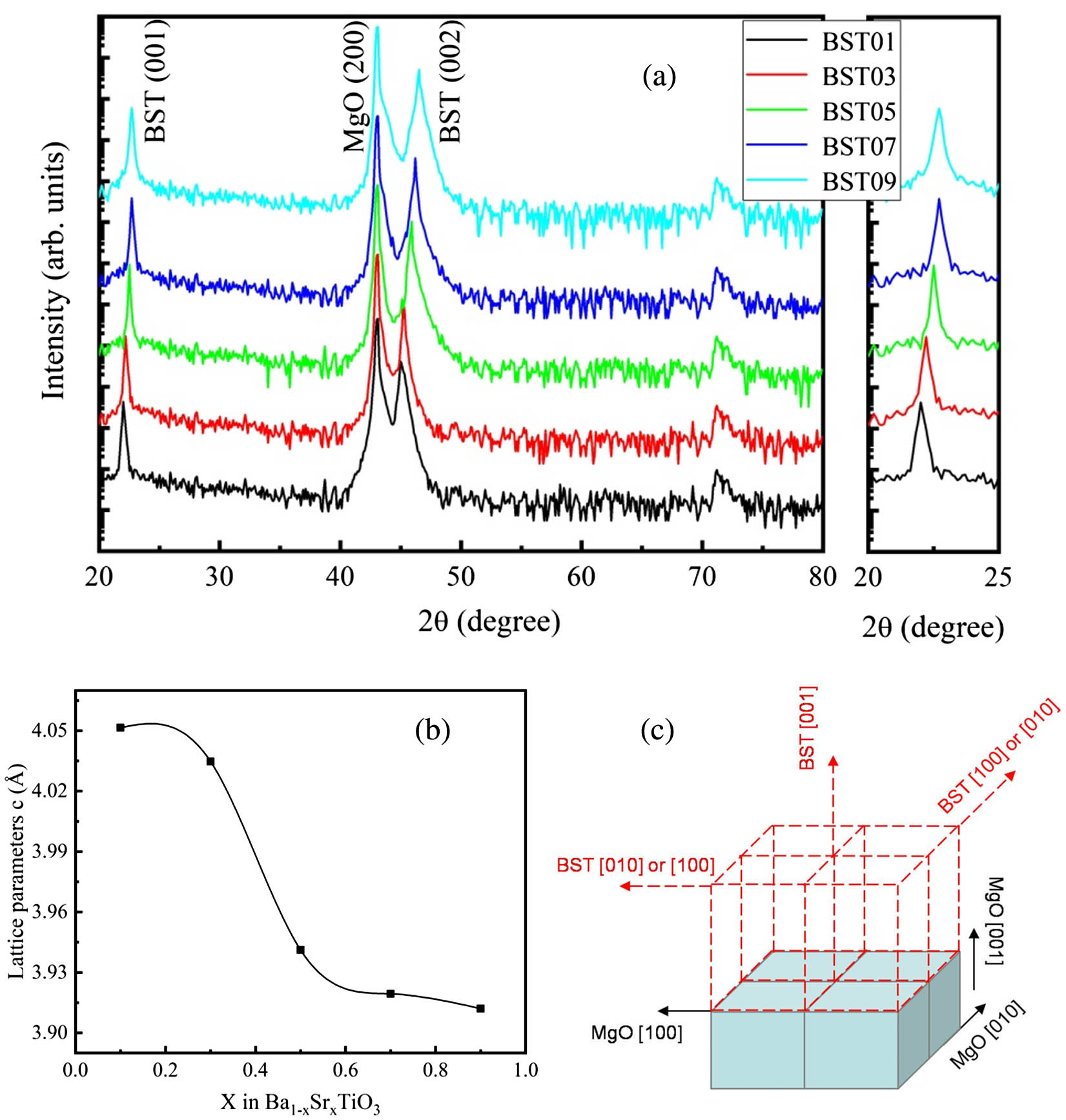 (a) XRD patterns of the prepared Ba1-xSrxTiO3 films with x ranging from 0.1 to 0.9; (b) variation between the lattice parameter c and the composition x; (c) schematic display of epitaxial relationship between the film and the substrate.