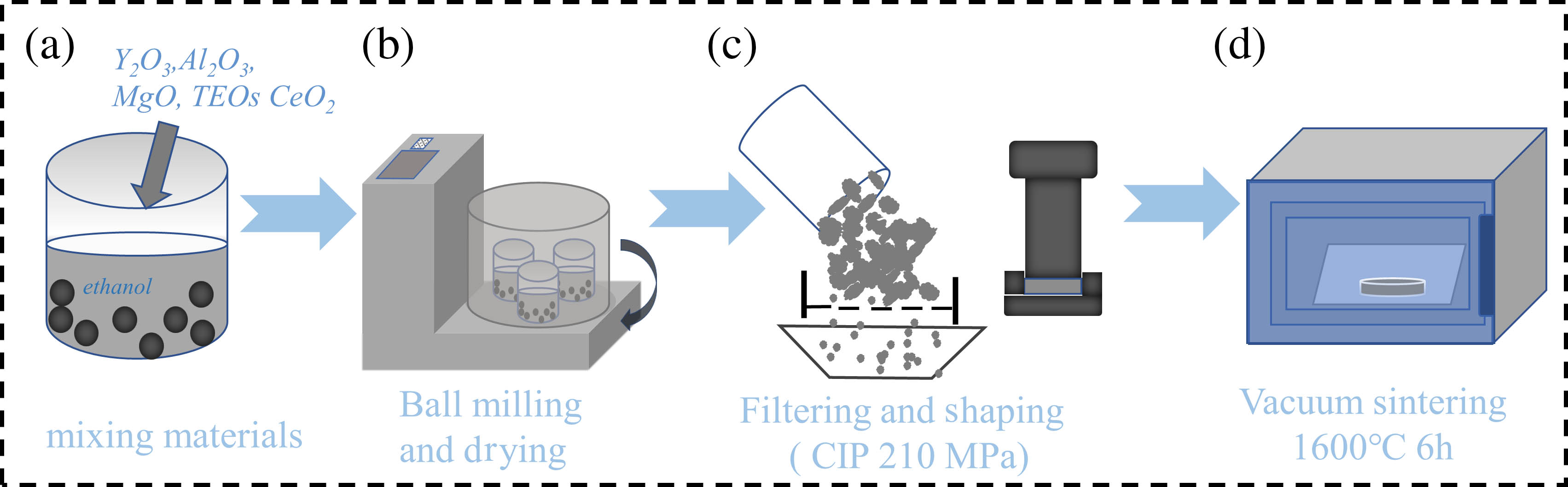 Preparation flow chart of fluorescent ceramics. (a) Mixing and (b) ball milling and drying of raw materials, (c) filtering and shaping of samples, and (d) vacuum sintering of ceramics.