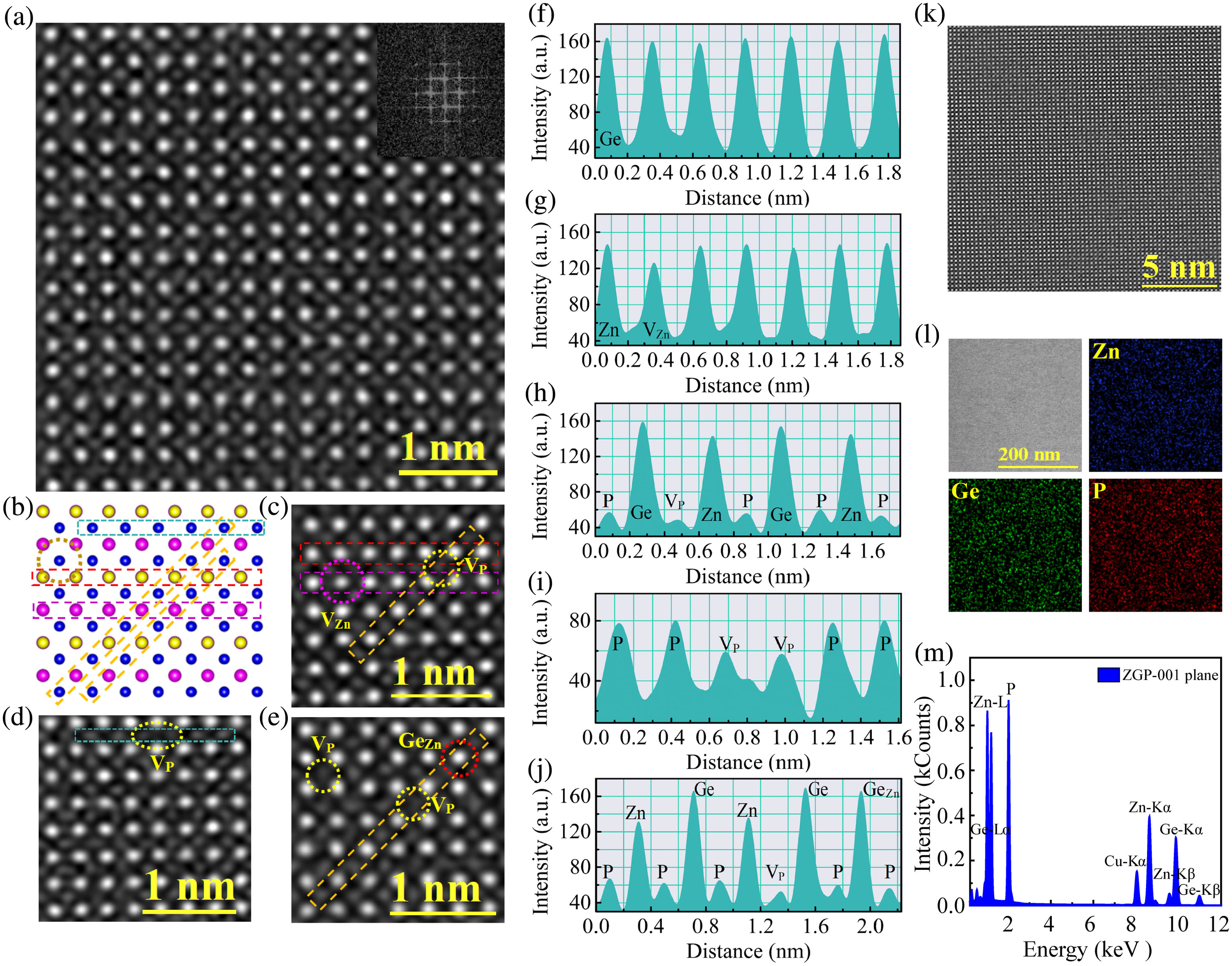 (a) HAADF-STEM images of a chalcopyrite ZGP nanoplate. Inset, FFT patterns of the (001) plane from the image. (b)–(j) Lattice line profiles of the ZGP nanoplate (001) plane. The zoomed HAADF-STEM images are processed to increase the contrast. The dashed rectangles with red, pink, orange, and light blue colors are marked on both the atomic models and corresponding zoomed STEM images to show the defects. The Zn vacancy, P vacancy, and GeZn antisite are shown in the STEM images marked with pink, yellow, and red open rings, respectively. (k) Large-scale atomic HAADF-STEM image. (l) STEM image (upper left) and corresponding STEM-EDS chemical maps. (m) STEM-EDS pattern of a ZGP nanoplate.