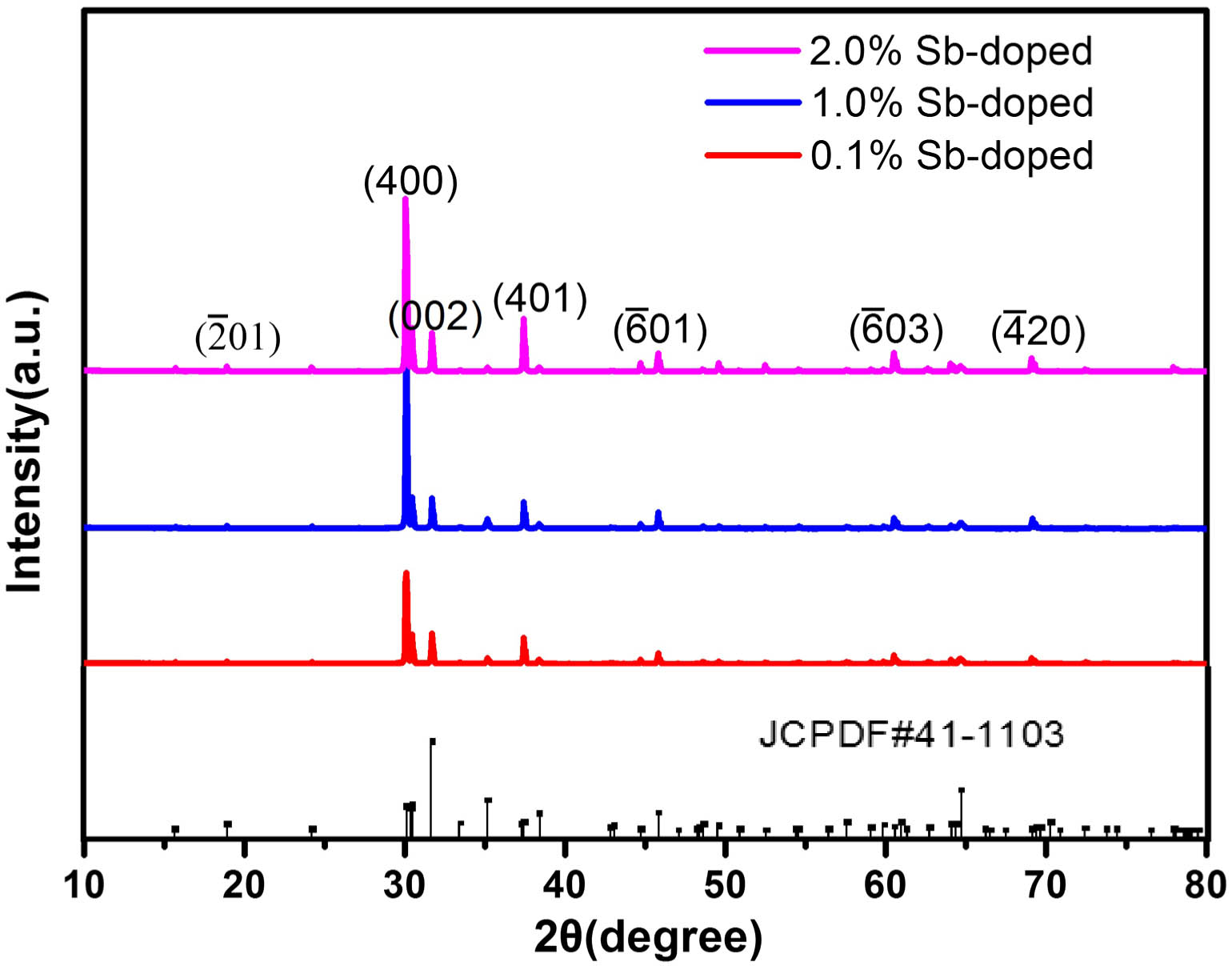 XRD patterns of the database (PDF: 41-1103) and Sb-doped β-Ga2O3 single crystals.