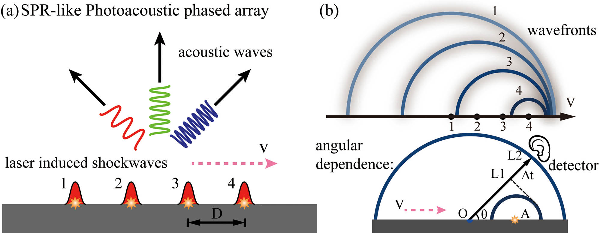 Schematic of SPR-like photoacoustic phased array in a degraded form. (a) SPR-like photoacoustic phased array in a degraded form; the sequentially (1→4) excited laser-shock array emits acoustic radiation into the far field. (b) Upper, the resultant multiple propagating wavefronts from the procedure in (a); integers 1→4 denote each source and every wavefront in time sequence (indicated by the color). Lower, the effective quasi-phase line (dashed, normal to OL1 and OL2) depicts the angle dependence in the broadband SPR-like pattern in (b). By the moment when the detector captures the first shock front (blue) from source O, the secondary shock front from source A propagates to the detector. The delay time (Δt) for the detector to catch the later shock wave varies with the detection angle; accordingly, the received frequency is also changed.