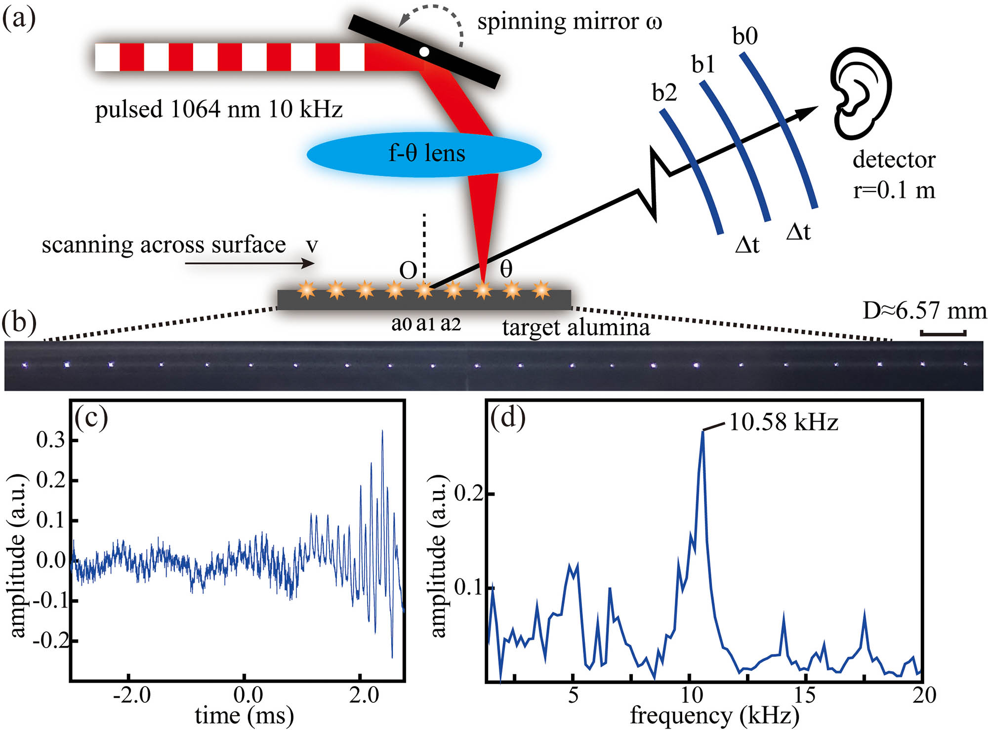 Experimental observation of SPR-like photoacoustic radiation from a linear phased array in the far field. (a) Given a rotating mirror with a stable angular speed ω, the pump is scanned and focused onto the target alumina plate sequentially in the order a0→a1→a2, forming an effective laser-induced plasma shock wave phased array. The detector is placed r = 0.1 m from the array center O. The detector acquires the SPR signals also in the order b0→b1→b2. For a fixed detection angle θ and rotating ω, the time delay Δt remains unchanged and irrelevant to the detector’s distance in the far field. (b) Snapshot of such an SPR-like linear phased array by laser-induced plasma; the periodicity D is about 6.57 mm. (c) Measured real-time temporal signal and (d) its corresponding spectrum with a peak frequency at 10.58 kHz. The signal is collected and processed at a surface scanning speed of 10 m/s (effective periodicity ∼1 mm) at θ = 0°.