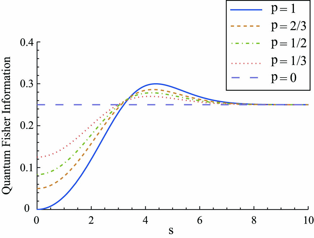 QFI for the estimation of the separation of two partially coherent sources with different degrees of coherence p; the FI of SPADE equals the QFI.
