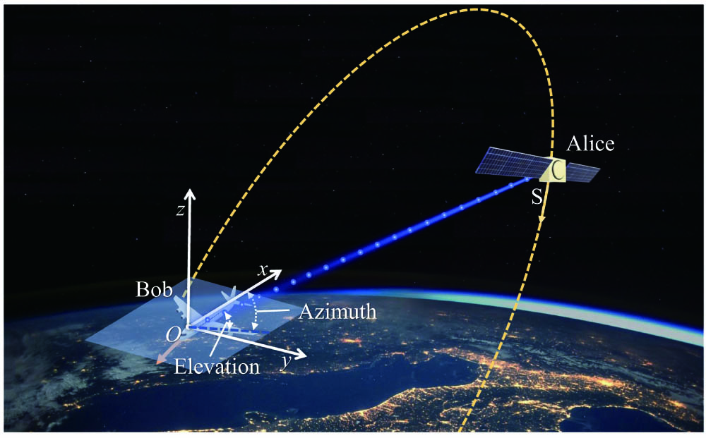 Schematic diagram of downlink satellite-to-aircraft QKD in the spherical coordinate system based on the aircraft. The satellite (Alice) flies in a certain orbit above the receiving aircraft (Bob).