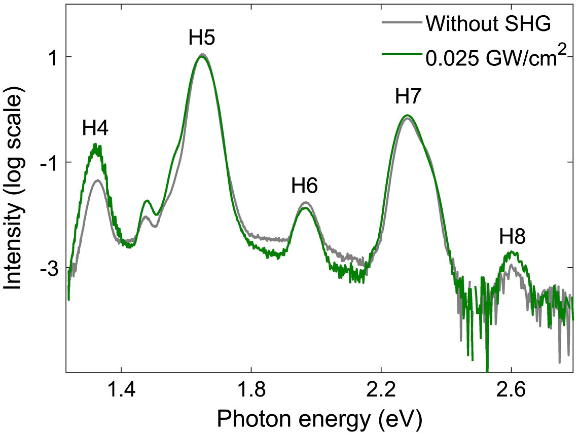 HHG spectrum with and without the SHG, respectively; the intensity of the fundamental is 77 GW/cm2; gray line, the SHG intensity is 0; green line, the SHG intensity is 0.025 GW/cm2; ϕ = π. The small peak at 1.48 eV is the second-order diffraction of H9 from the grating-based spectrometer.