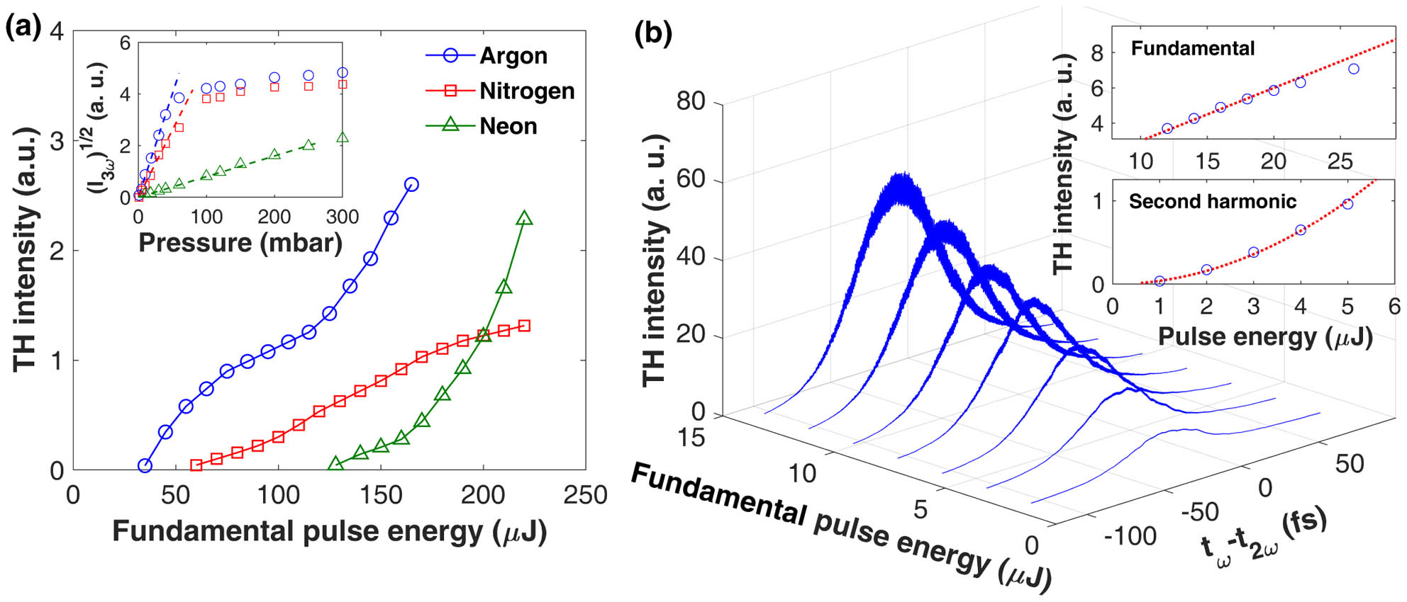 (a) Measured TH intensity versus the fundamental pulse energy at a pressure of 1000 mbar in argon, nitrogen, and neon. According to the measured beam waist radius, the pulse energy of 100 µJ corresponds to the peak intensity of about 5 × 1013 W/cm2. The insert shows the square root of the TH intensity versus the gas pressure at a fundamental pulse energy of 400 µJ in argon, nitrogen, and neon. (b) TH intensity as a function of the pulse time delay and fundamental pulse energy at an SH pulse energy of 1 µJ. The insert shows the TH intensity versus the fundamental pulse energy at an SH pulse energy of 1 µJ and the SH pulse energy at a fundamental pulse energy of 1 µJ, respectively.
