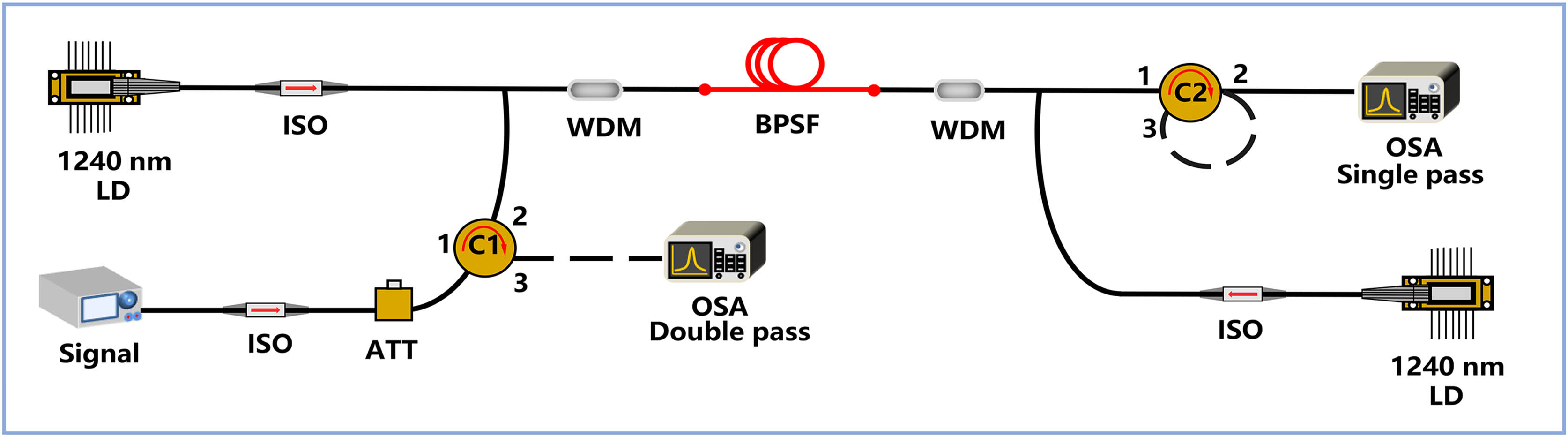 Experimental setup of the single-pass (solid, without C1 and C2) and double-pass (dashed) BDFA.
