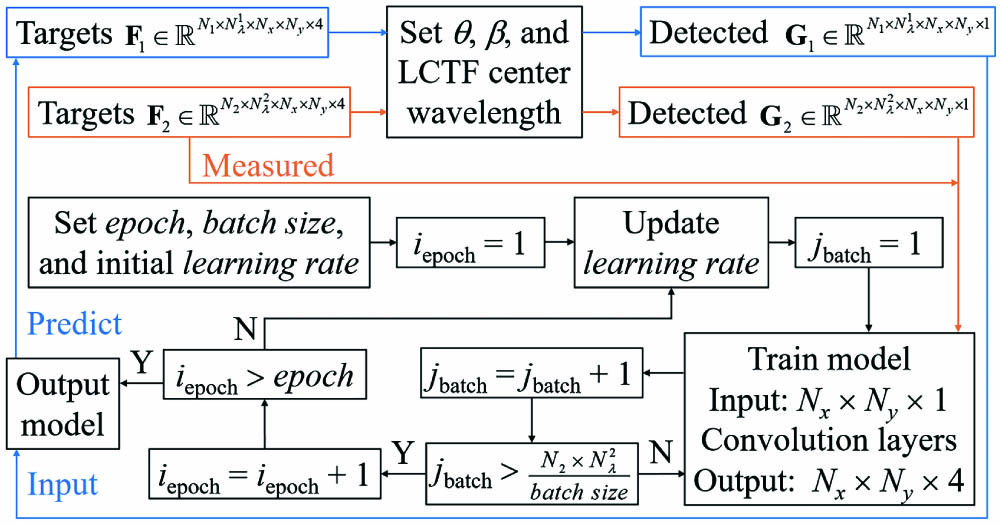 The reconstruction strategy proposed in this work. F2 is the measured full-Stokes images, while G2 is the detected polarization-compressed images, containing N2 targets, Nλ2 spectral bands, and Nx × Ny spatial pixels. The epoch, the batch size, and the learning rate are parameters set for model training. The iepoch and the jbatch refer to training the ith epoch and jth batch. F1 is the full-Stokes images predicted from the detected polarization-compressed images G1, containing N1 targets and Nλ1 spectral bands.