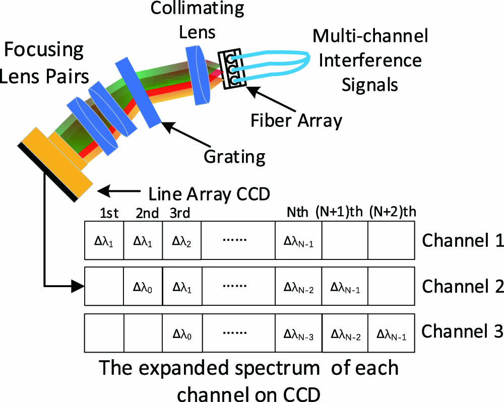 Spectral distribution of the fiber array-based spectrometer.