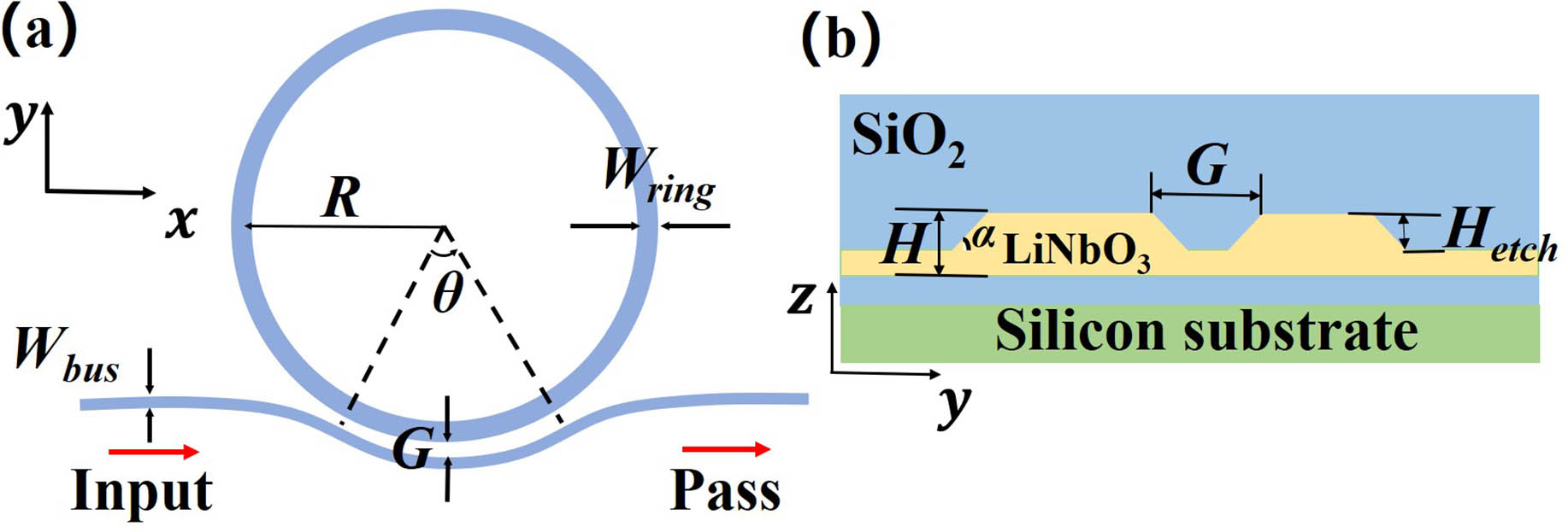 (a) Coupling structure from a pulley bus waveguide to a ring resonator; (b) cross section of the coupling system composed of the pulley bus waveguide and the microring resonator; θ corresponds to the angle of the interaction part between the two curved waveguides. R represents the radius of the microring. Wring and Wbus represent the width of the ring and the bus waveguide, respectively. H represents the thickness of the structure. Hetch represents the etching depth. G represents the distance between the microring and the waveguide. α represents the inclination of the waveguide.