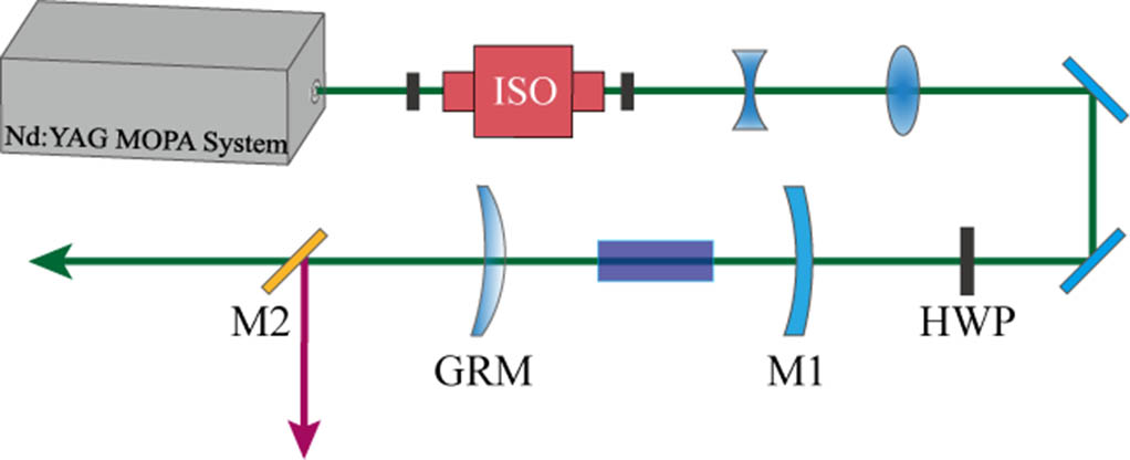 Schematic diagram of KTA-based OPO. ISO, isolator; HWP, half-wave plate; M1, mirror 1; GRM, Gaussian-reflectivity mirror; M2, 45° beam splitter.