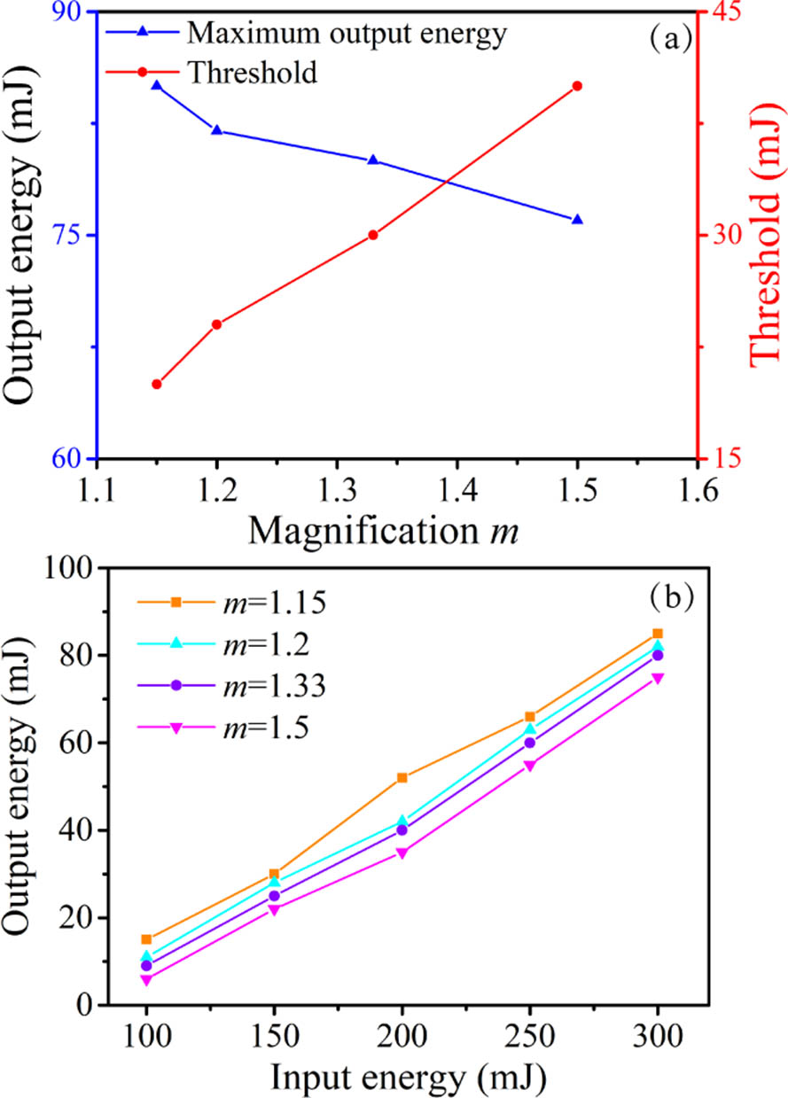 (a) Threshold and maximum output energy versus magnification factors; (b) output energies (signal + idler) with different magnification factors (m) versus input energy.