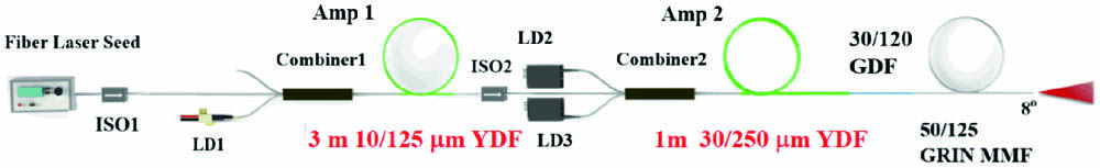 Experimental scheme for high-power broadband SC generation. ISO, isolator; LD, laser diode; Amp, amplifier.