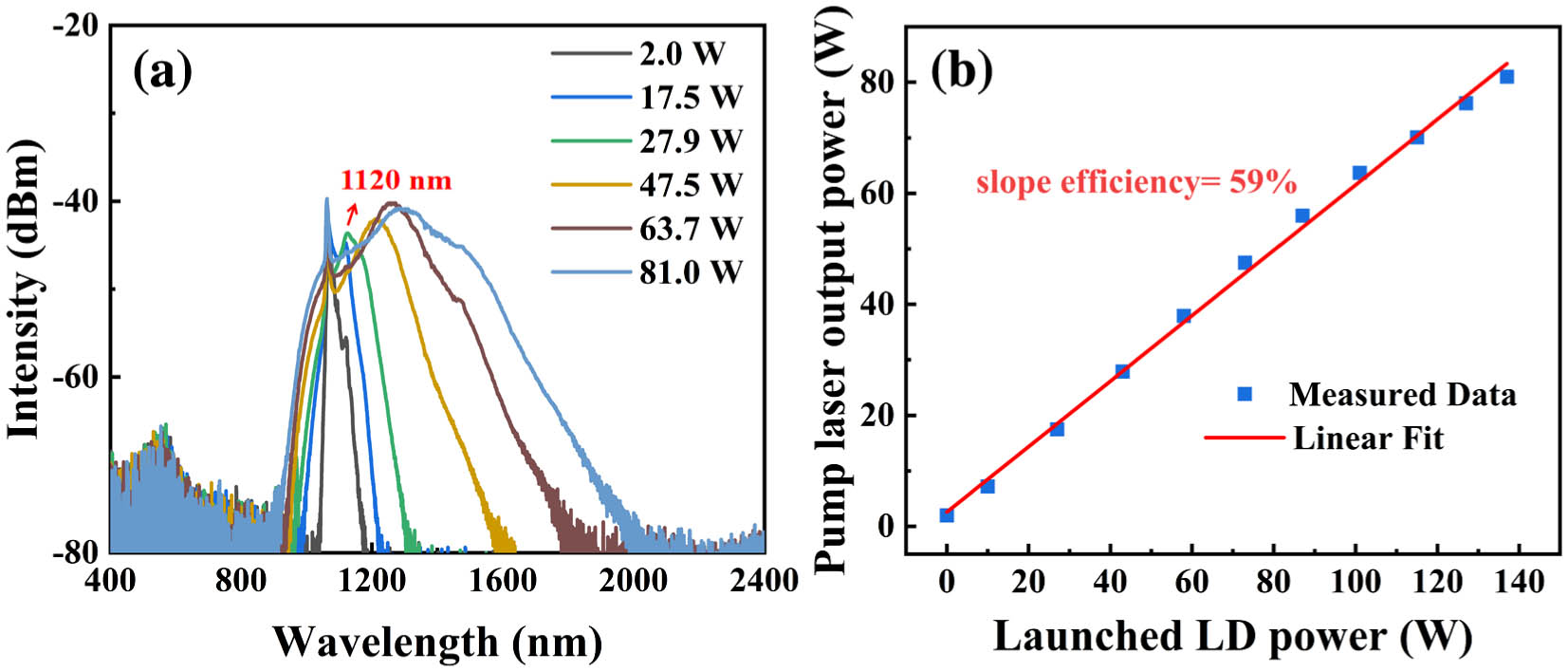 (a) Spectrum and (b) power evolution of the pump laser with increasing LD power.