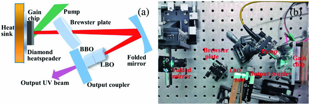 (a) Schematic and (b) photograph of the experimental setup of the CW/SML UV SDL.