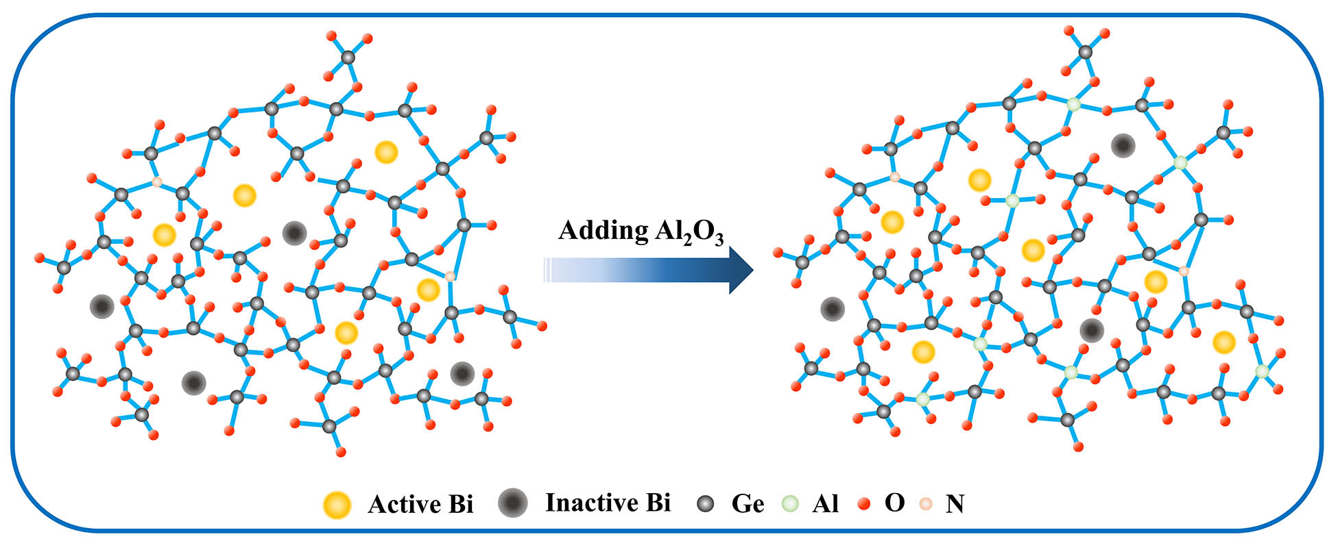 Evolution of the microscopic structure of Bi-doped nitridated germanate glass with the introduction of Al2O3.