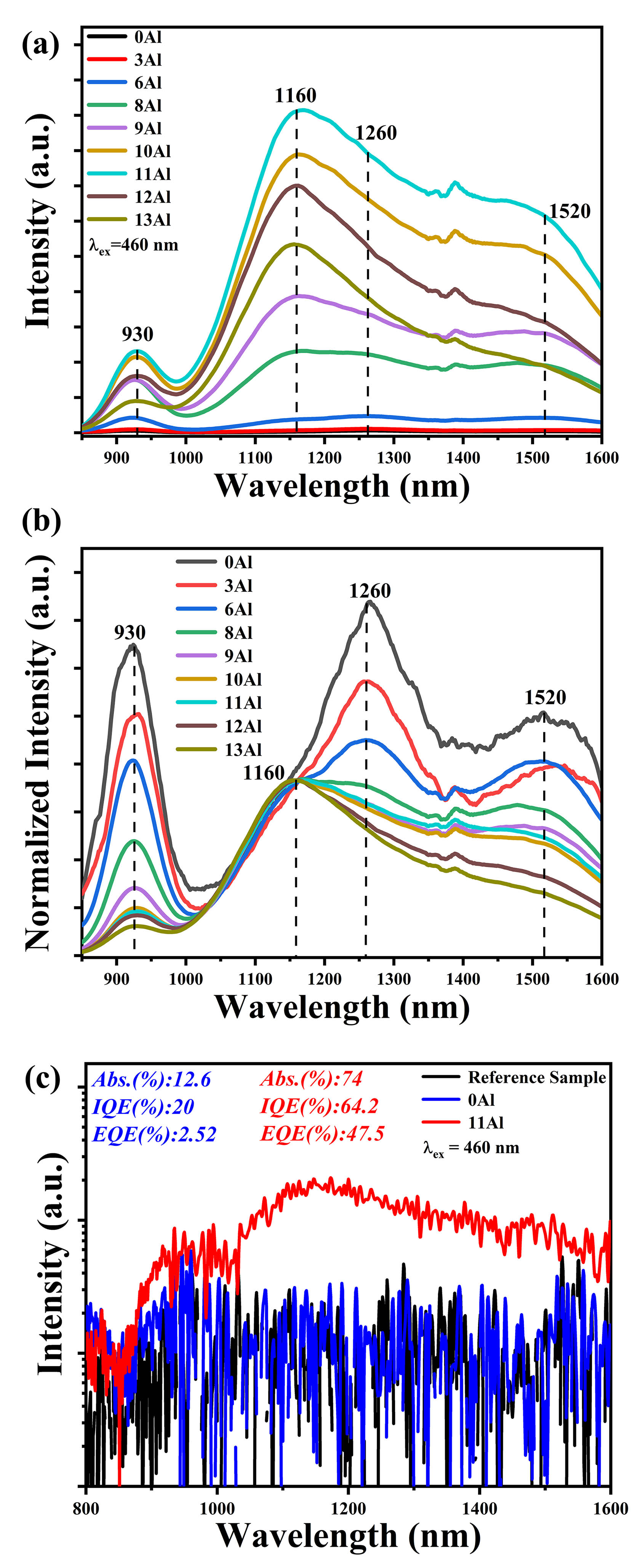 (a) NIR PL emission spectra (λex = 460 nm) of Bi-doped nitridated germanate glasses containing xAl2O3 (x = 0–13%); (b) corresponding emission spectra normalized to the emission peak at 1160 nm; (c) emission spectra inside the integrating sphere without and with the sample 0Al or 11Al upon 460 nm excitation; inset shows the magnified spectra in the wavelength range of 800 to 1600 nm.
