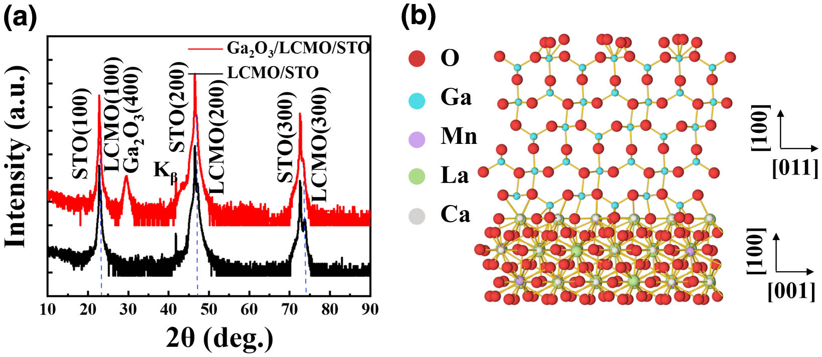 (a) XRD patterns of β-Ga2O3/LCMO/STO (red line) and LCMO/STO (black line); (b) atomic diagram of cross section in the (100) direction of pn junction.