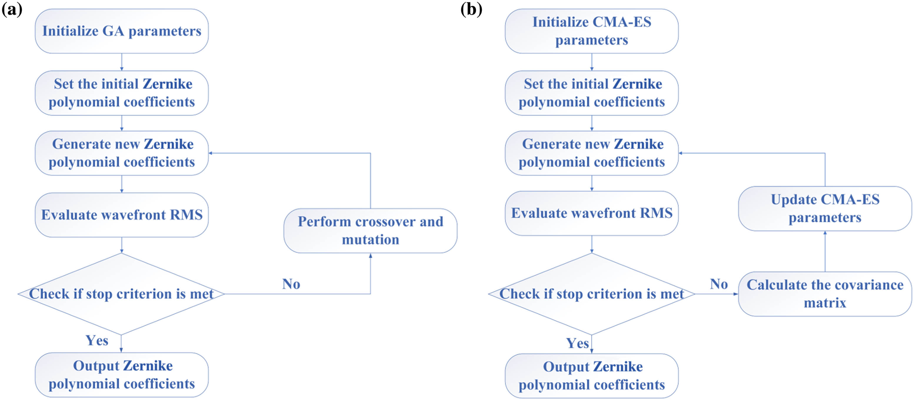 Simulation process schematic. (a) The GA process schematic, and (b) the CMA-ES process schematic.