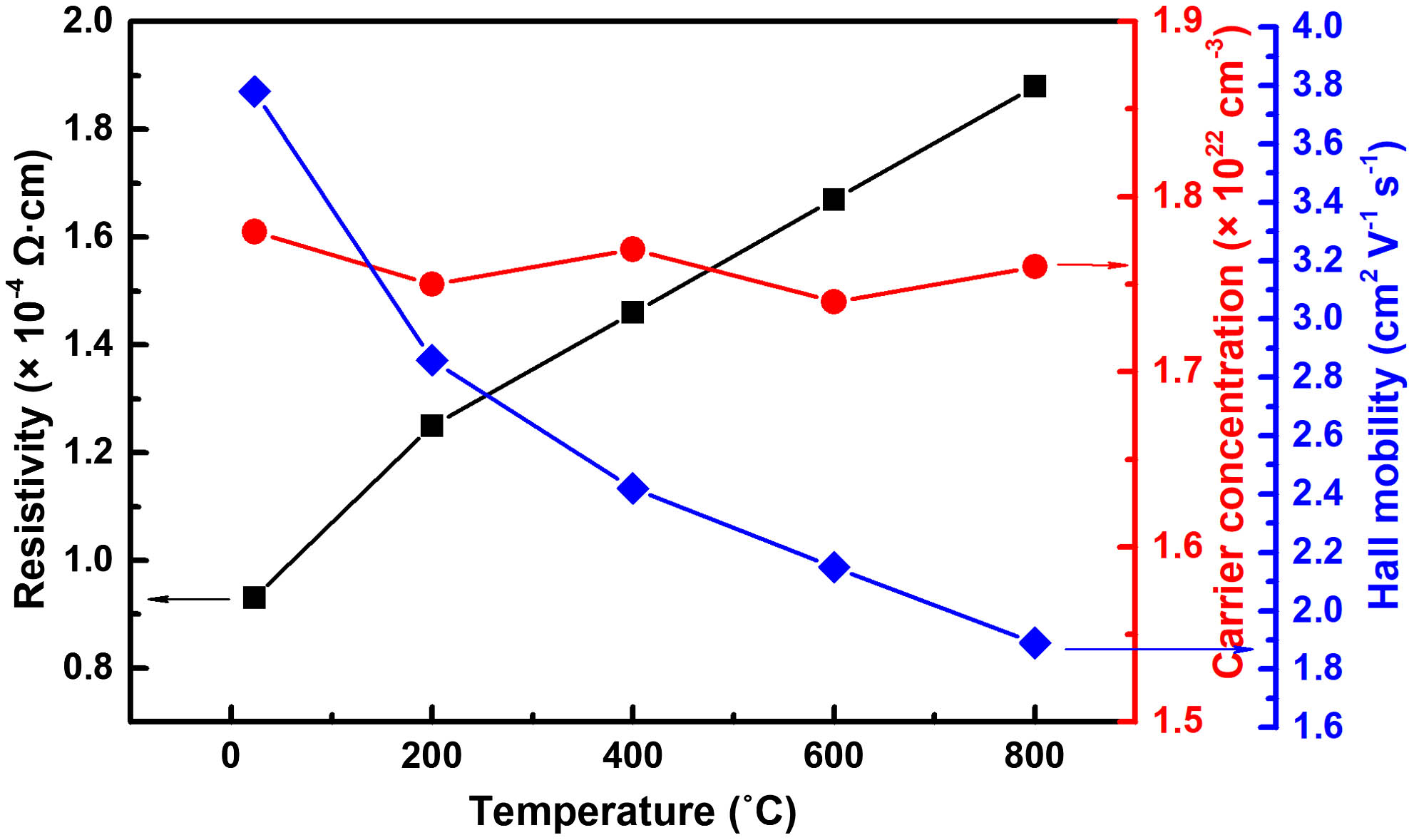 Electrical properties of the SMO films on LAO substrates at different temperatures.