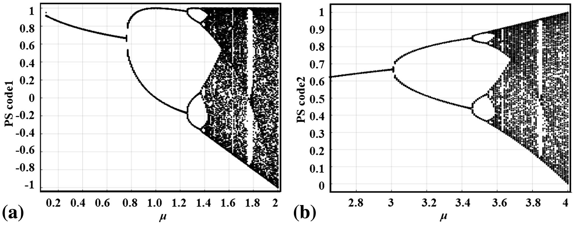 Logistic maps generated by (a) Eq. (8) and (b) Eq. (9) when the bifurcation parameter μ changes.