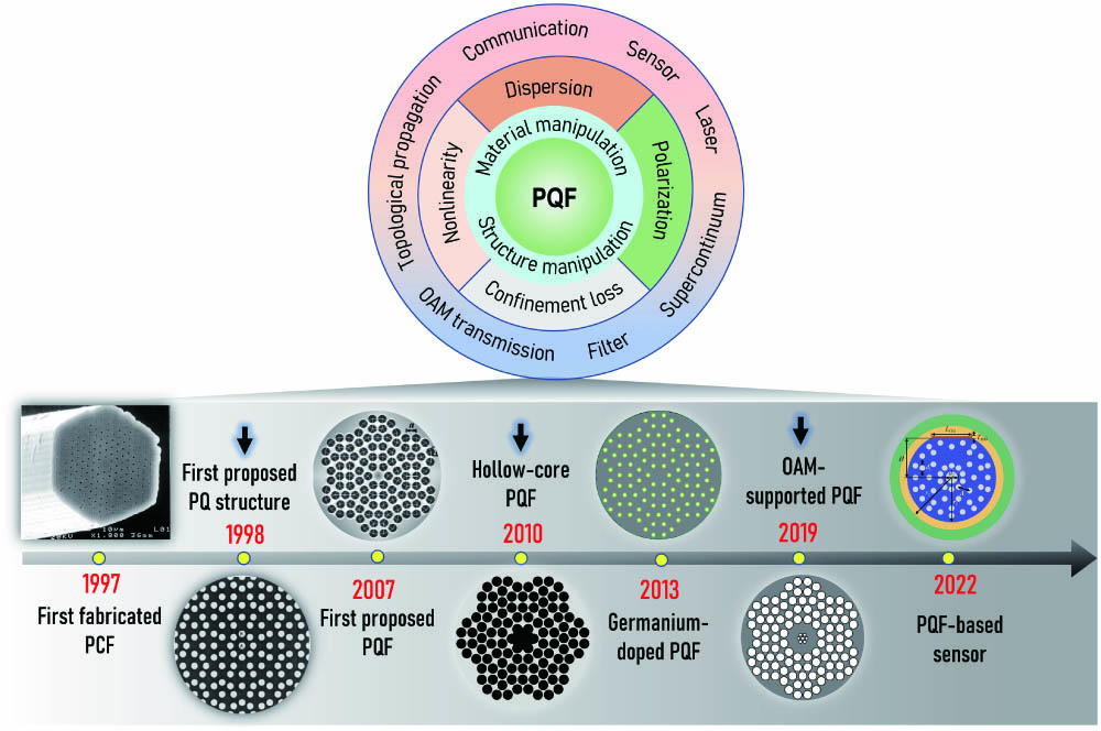 Upper circular diagram showing the potential technological applications with the optical properties optimized using the structure and material manipulation based on a PQF. The bottom arrow indicates the PQF evolution from the first fabricated PCF[67] to the first reported PQ structure[16], to the first proposed PQF[68], to the hollow-core PQF[72], to the Ge-doped PQF[99], to the OAM-supported PQF[95], and to the PQF-based sensor[96].
