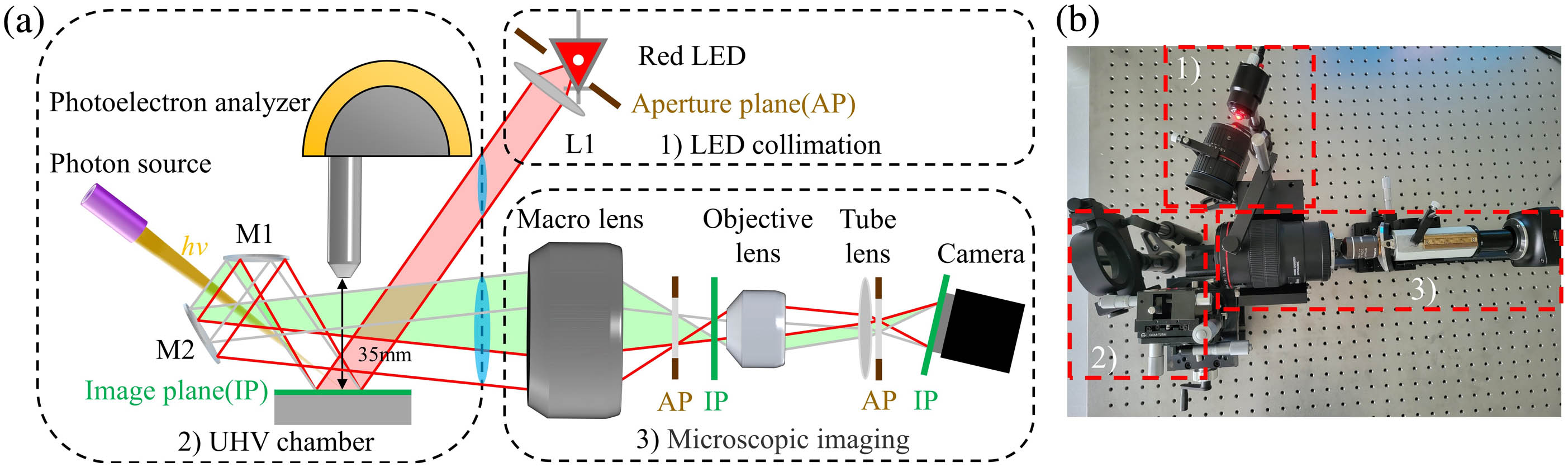Principle and scheme of the side-assisting microscope. (a) Principal optical setup including three parts: (1) LED collimation stage; (2) ultrahigh vacuum chamber; (3) microscopic imaging. (b) Photo of the experimental setup in a clean laboratory air environment.