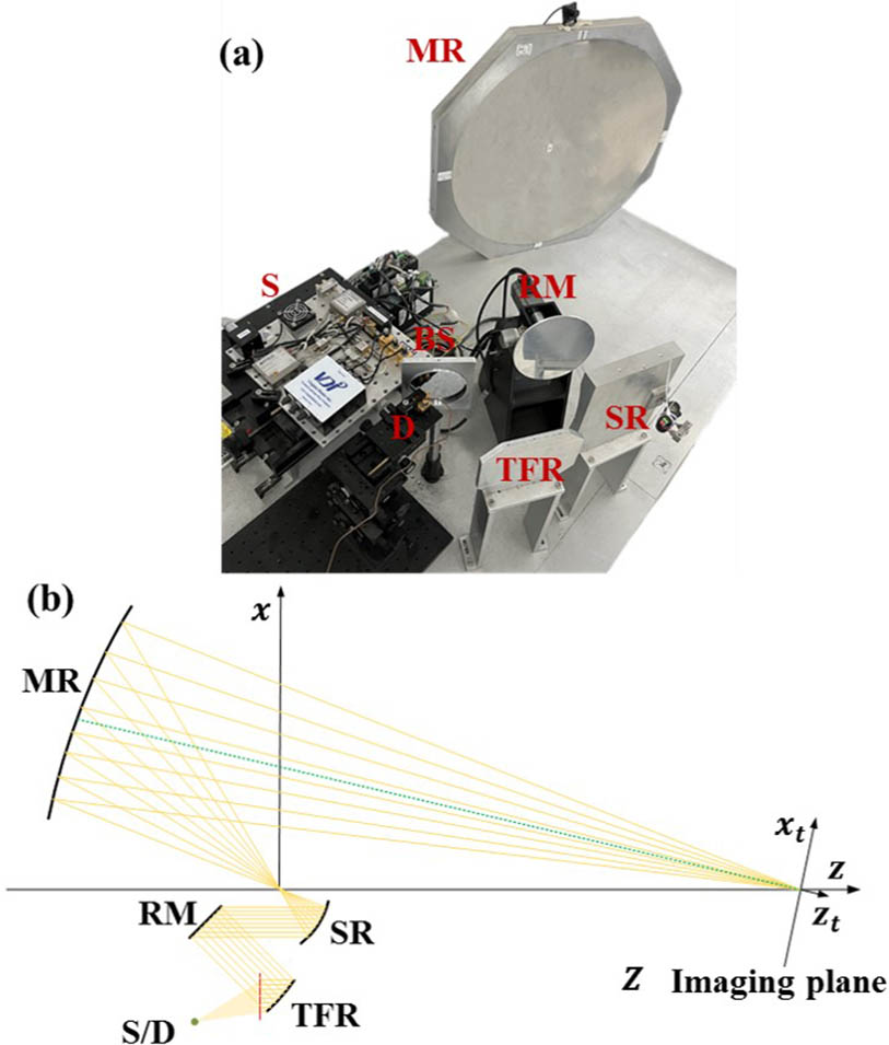 (a) Photograph of the active bifocal THz imaging system; (b) 2D schematic of imaging.
