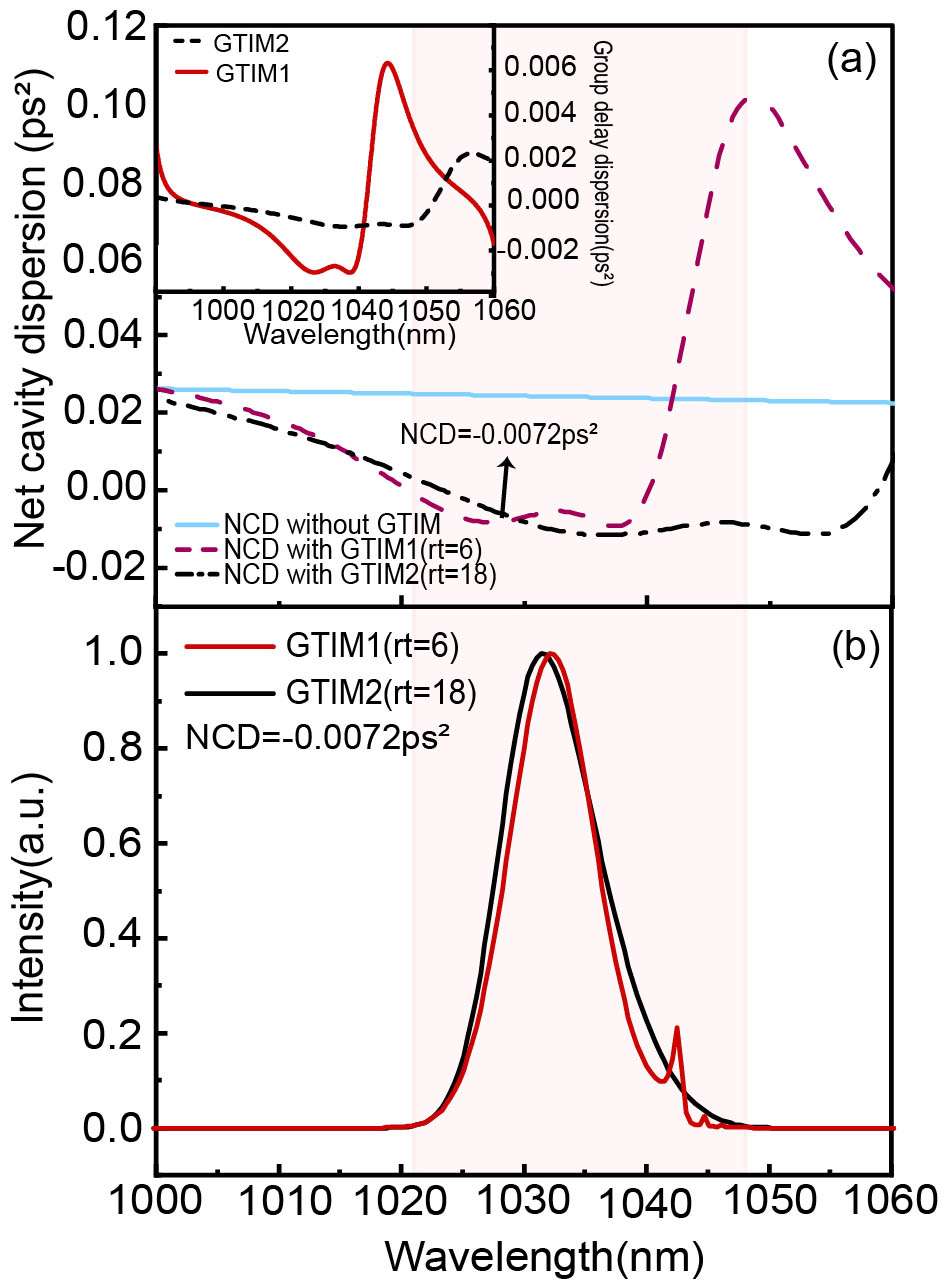 (a) NCD curve with GTIM1 (reflection for 6 times), GTIM2 (reflection for 18 times), and without the GTI mirrors. The NCD value is −0.0072 ps2 at 1030 nm after compensation. Inset: the GDD curve of GTIM1 and GTIM2. (b) Spectra when using GTIM1 and GTIM2 for dispersion compensation separately, whose NCD curves correspond to the red line and the black line in (a).