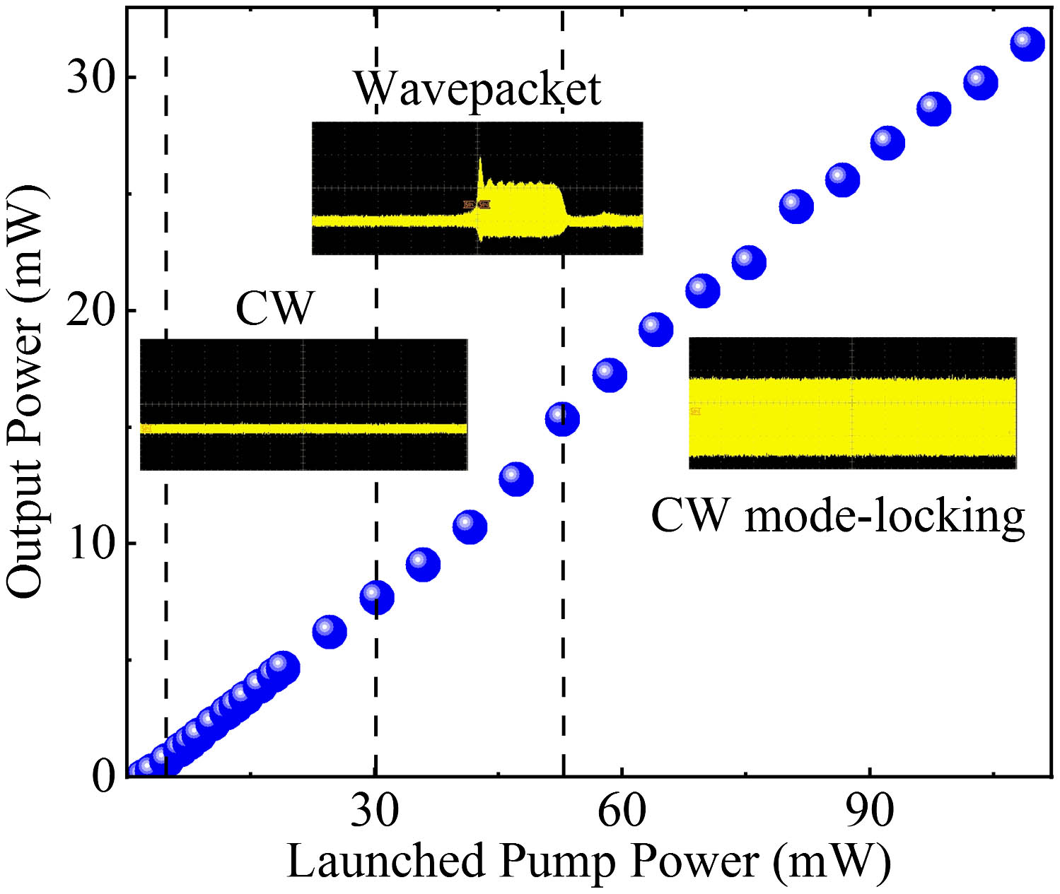 Measured variation of the average power of the all-PM YDF oscillator with the launched pump power (976 nm). In recording the data, the average power was recorded after the polarization dependent ISO operating at 1040 nm [in Fig. 1(a)].