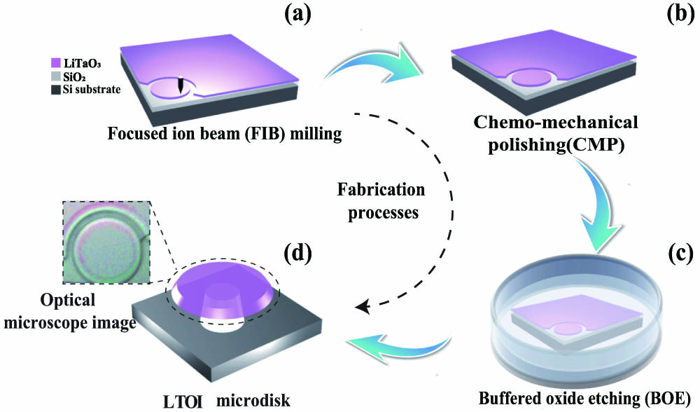 Illustration of the fabrication flow. (a) Microdisk fabrication using a focused ion beam. (b) Chemo-mechanical polishing. (c) Buffered oxide etching corrodes the silica. (d) Fabricated microdisk; the inset is a zoomed-in optical microscope image.