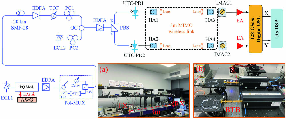 Experimental setup of the photonics-assisted fiber-wireless converged 2 × 2 MIMO communication system based on polarization multiplexing at the THz band. (a) The scene diagram of the 3-m wireless 2 × 2 MIMO links. (b) The scene diagram of the back-to-back (BTB) wireless link.