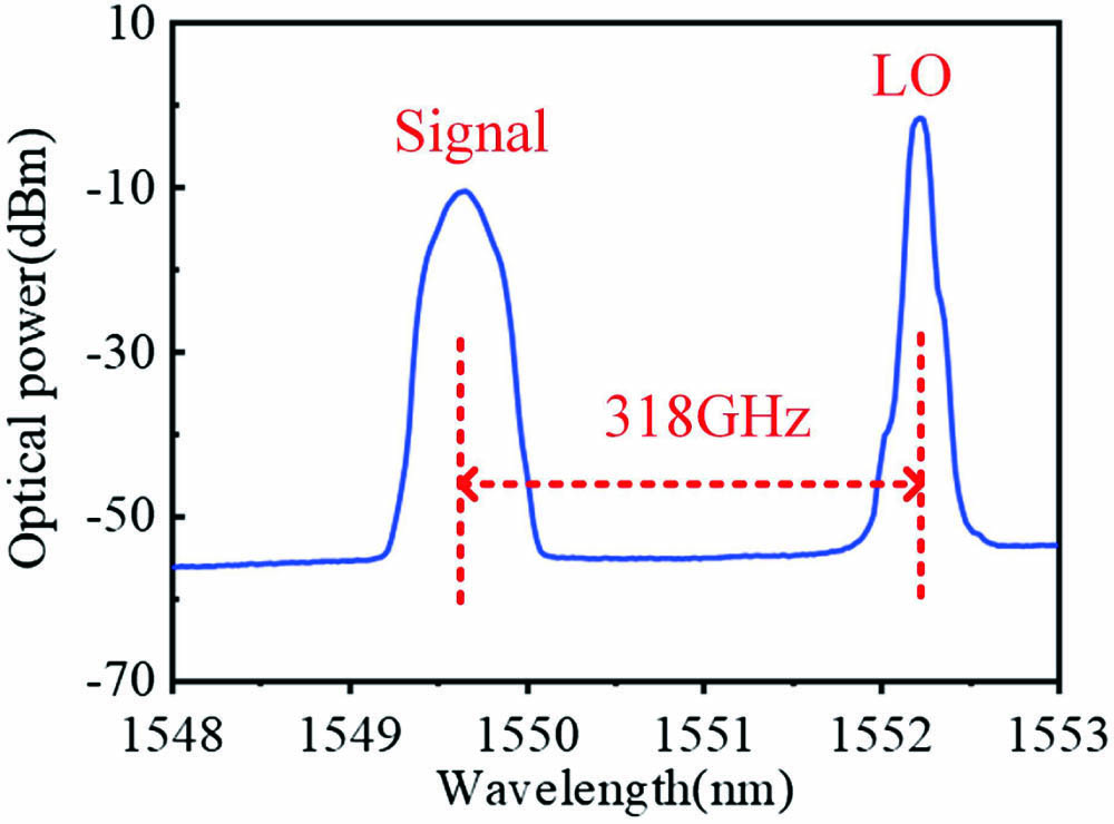 Measured optical spectra of the 318 GHz optical THz-wave signals.