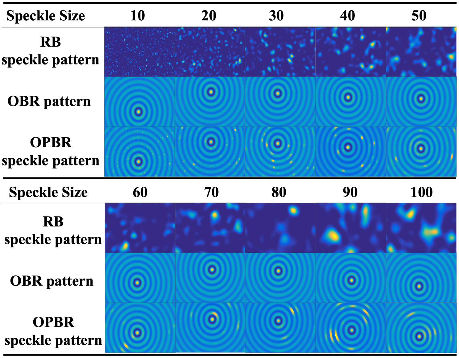The generation of the OPBR speckle patterns with different modulation speckles. The projection speckle size on DMD equals 10.6 µm × speckle size.