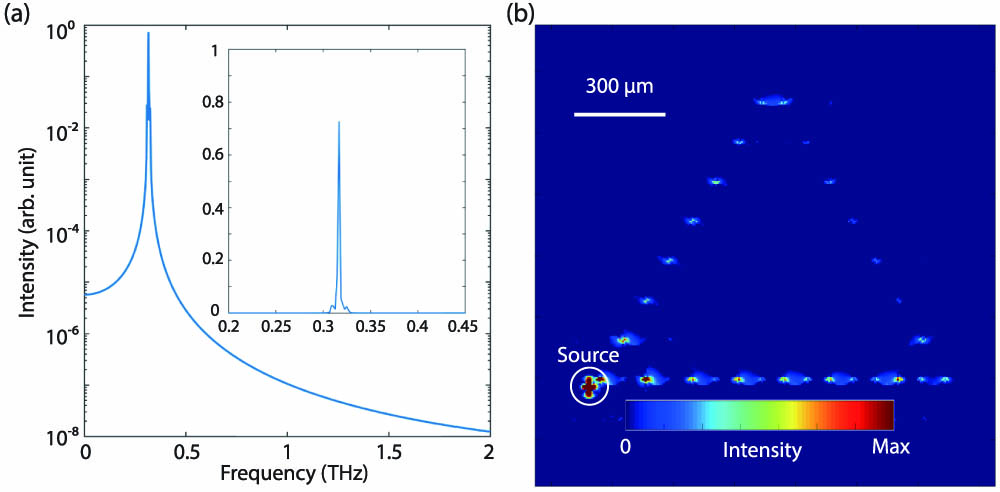 Linear modes of the topological valley polaritonic microcavity (χ(1) = 25). (a) Mode distribution of the microcavity in the spectrum (logscale). The linear scale is shown in the inset. (b) Intensity distribution of field Ey in the microcavity.