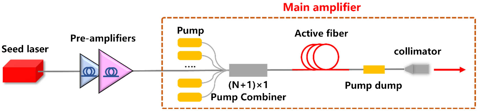 Schematic configuration of a typical fiber MOPA system.