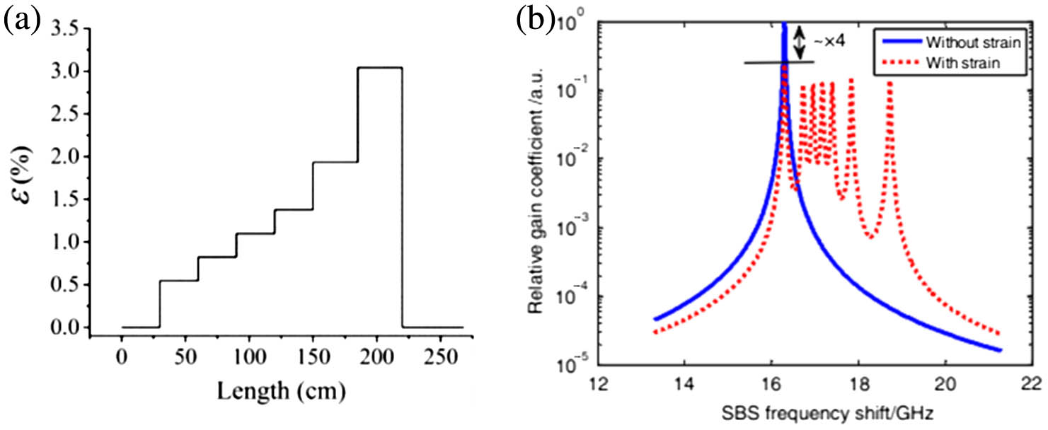 (a) Applied strain distribution along the gain fiber. (b) Calculated effective SBS gain spectra with and without strain[23].