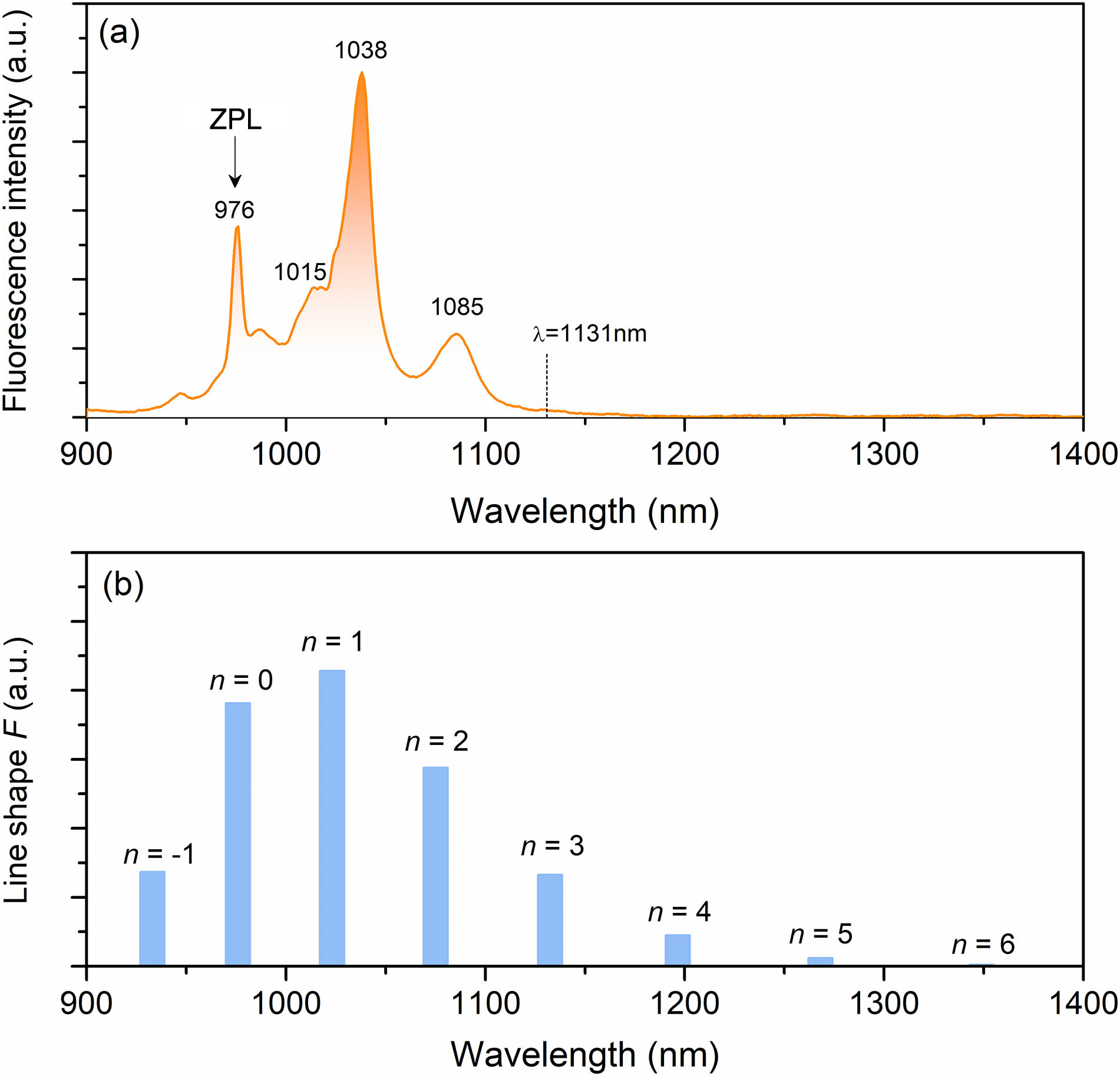 (a) Fluorescence spectrum of a Yb:LuScO3 crystal; crystal thickness is 1 mm. (b) The calculated fluorescence line shape F for multiphonon-assisted transitions; n represents the phonon number.