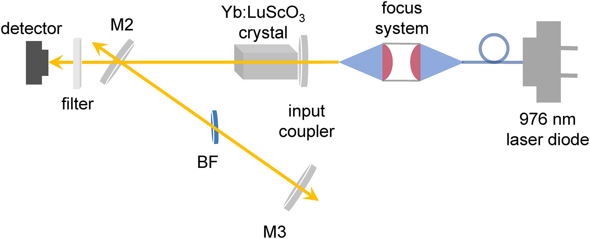 Experimental setup of the tunable laser beyond 1.1 µm on Yb:LuScO3 crystal.