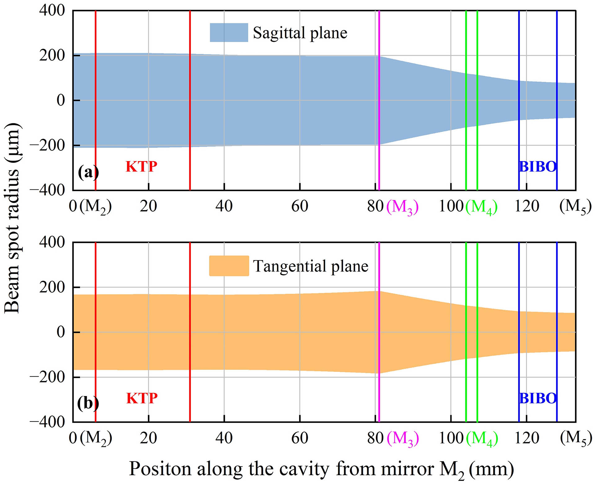 Fundamental-mode beam size of the signal wave in (a) sagittal plane and (b) tangential plane.