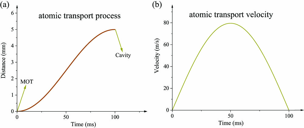 (a) Transport process of the atoms from MOT to the optical cavity. (b) The atoms’ velocity profile is the active acceleration-deceleration strategy.