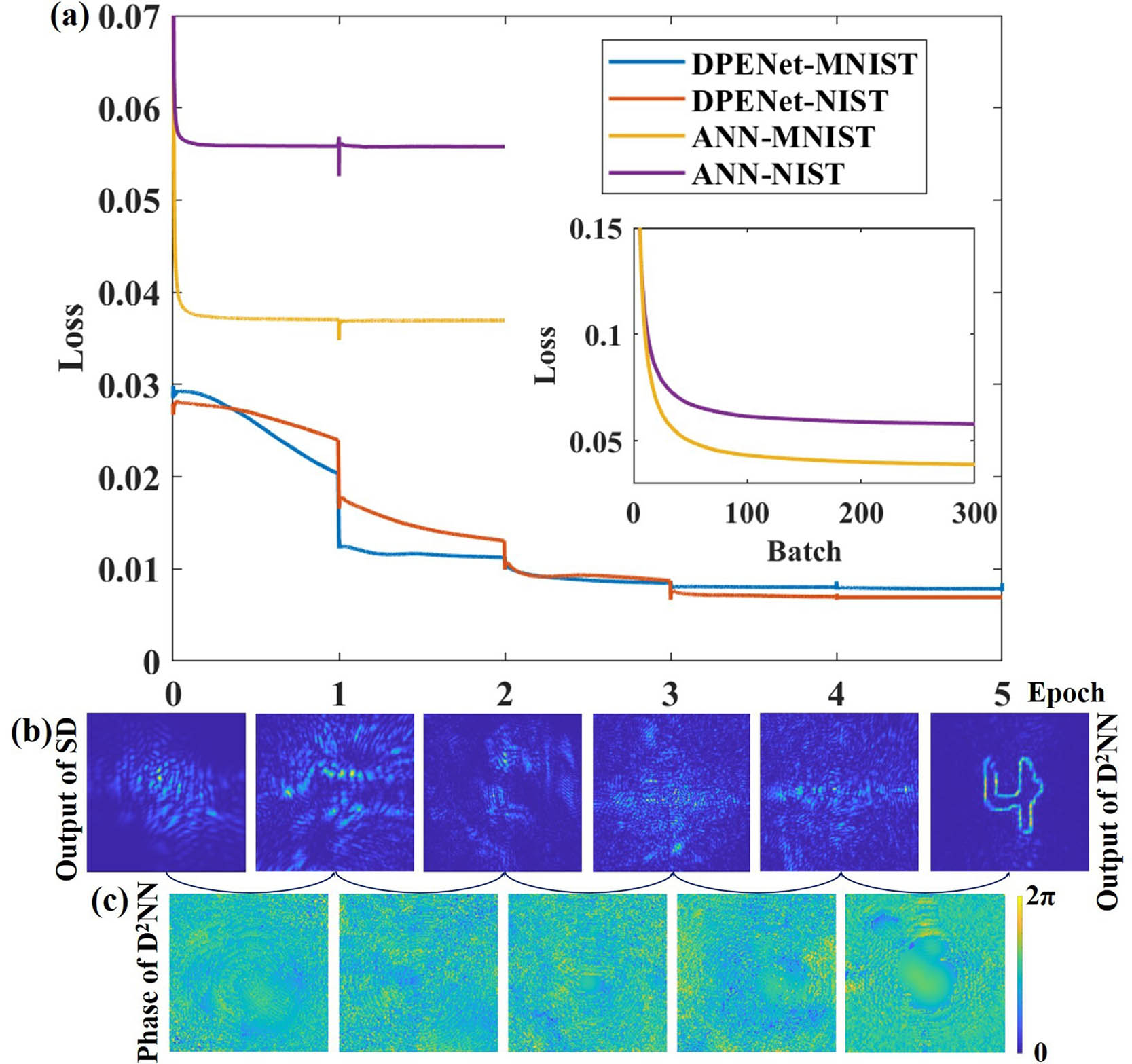 (a) Convergence plots of DPENet and ANN; (b) intensity of each layer of D2NN processor. The complex light field is directly phase-only modulated by D2NN, but only the intensity distribution of each layer is shown. (c) Phase parameters of each layer of D2NN obtained by training.